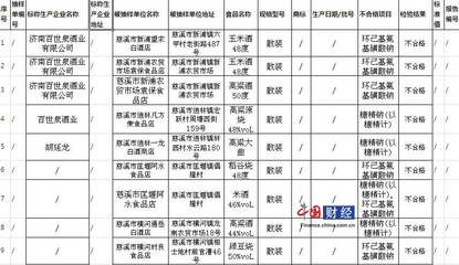 慈溪市市场监管局通报25批次不合格产品 涉济南百世泉等酒制品